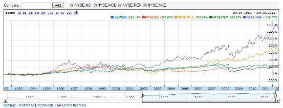 20 Year Chart - S&P 500, KO, PEP, MCD, NKE