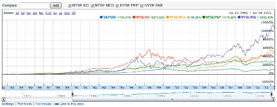 30 Year Chart - S&P 500, KO, PEP, MCD, NKE