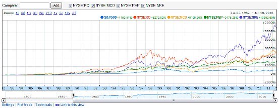 30 Year Chart - S&P 500, KO, PEP, MCD, NKE