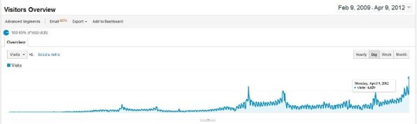 Our traffic history